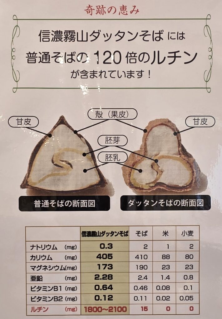 韃靼蕎麦と普通の蕎麦の栄養価の違いを描いたポスター
