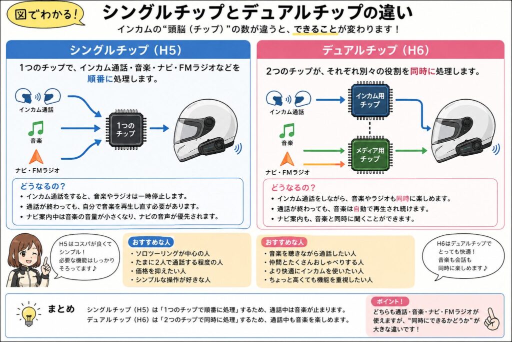 インカムのシングルチップとダブルチップの違いを表した図