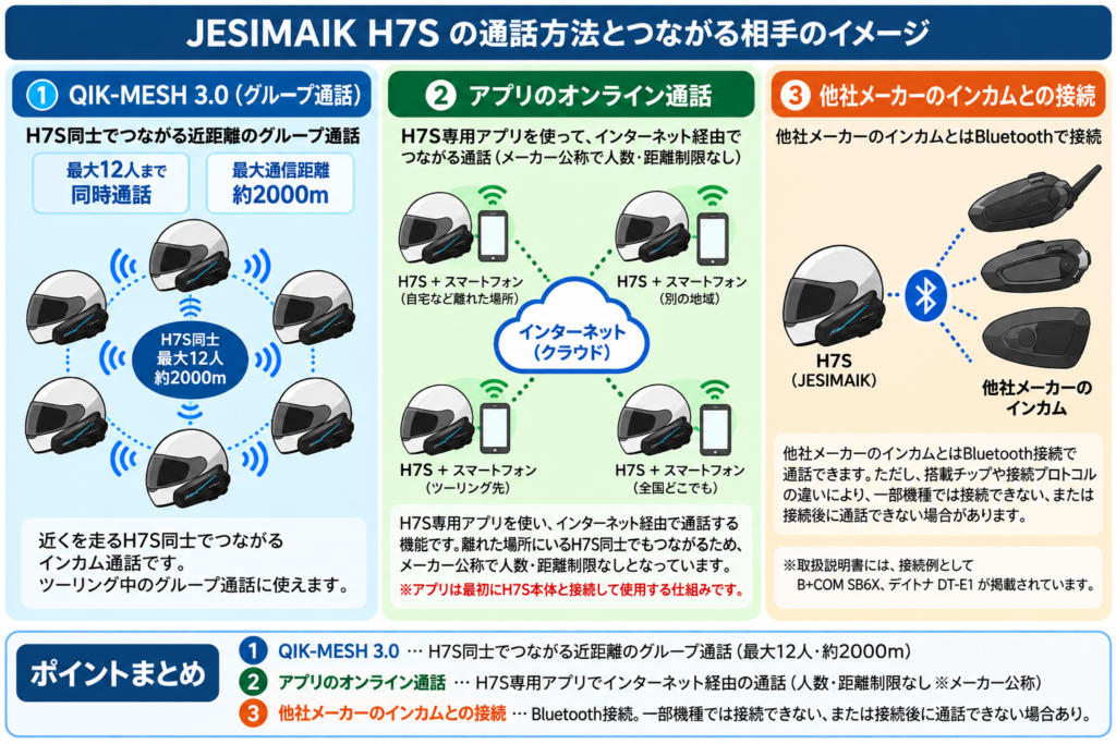 JESIMAIK H7S のインカム通話の解説図